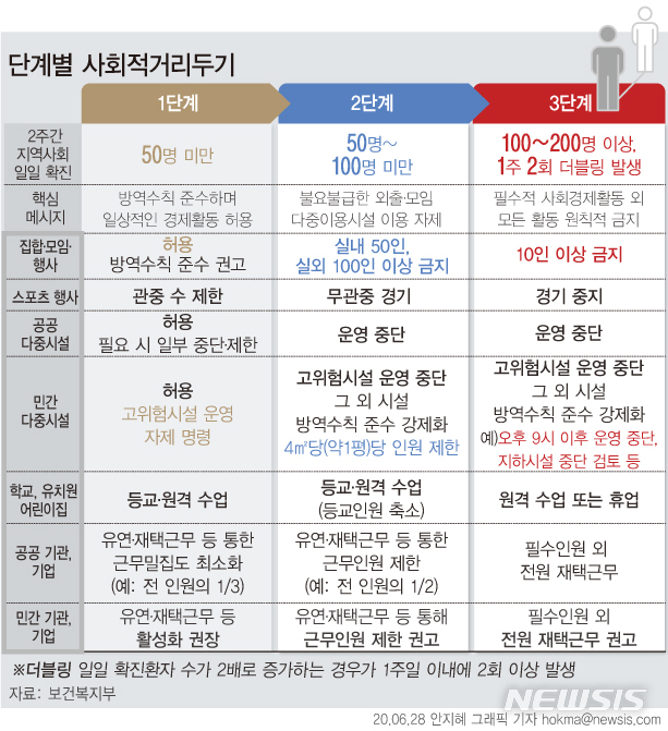 사회적 거리두기 3단계 표
